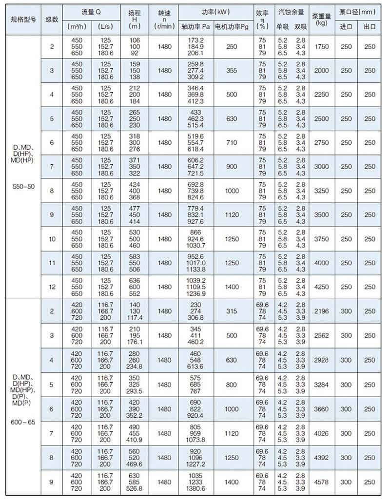 D型泵是臥式多級節(jié)段式離心泵