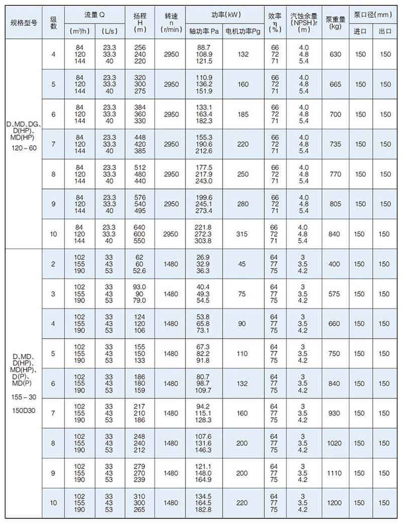 D型泵是臥式多級節(jié)段式離心泵