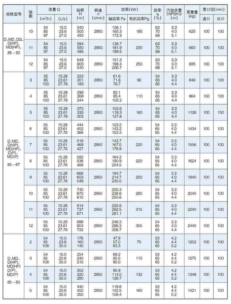 D型泵是臥式多級節(jié)段式離心泵