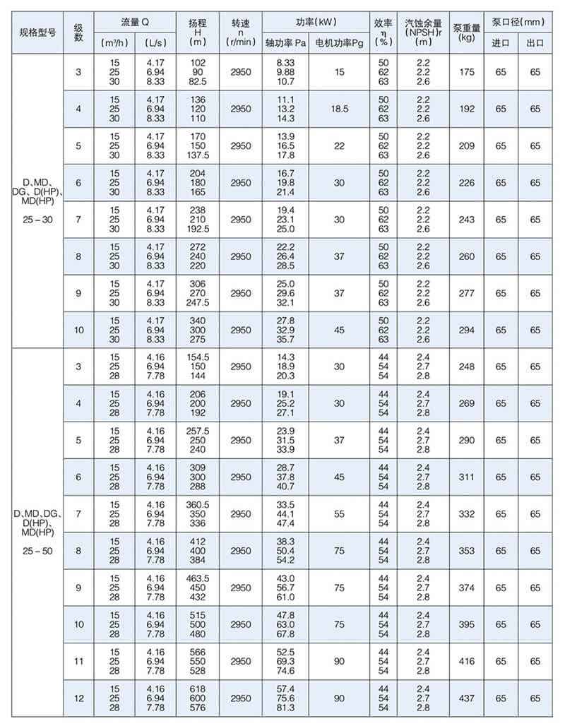 D型泵是臥式多級節(jié)段式離心泵