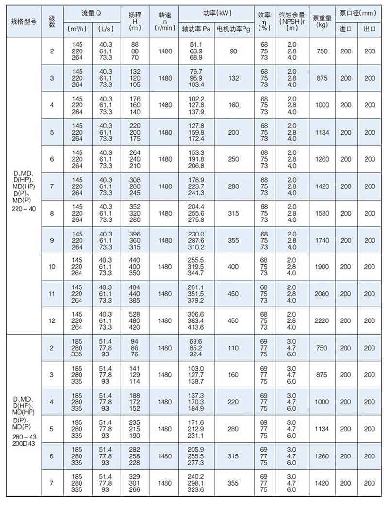 D型泵是臥式多級節(jié)段式離心泵