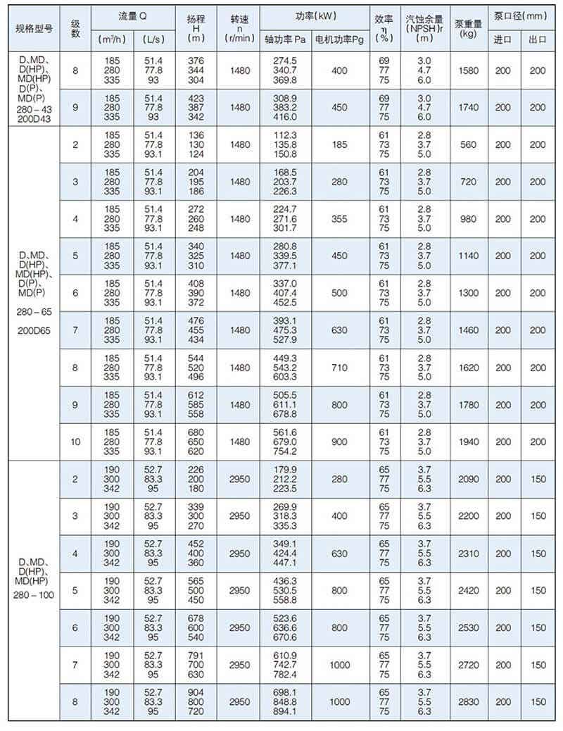 D型泵是臥式多級節(jié)段式離心泵