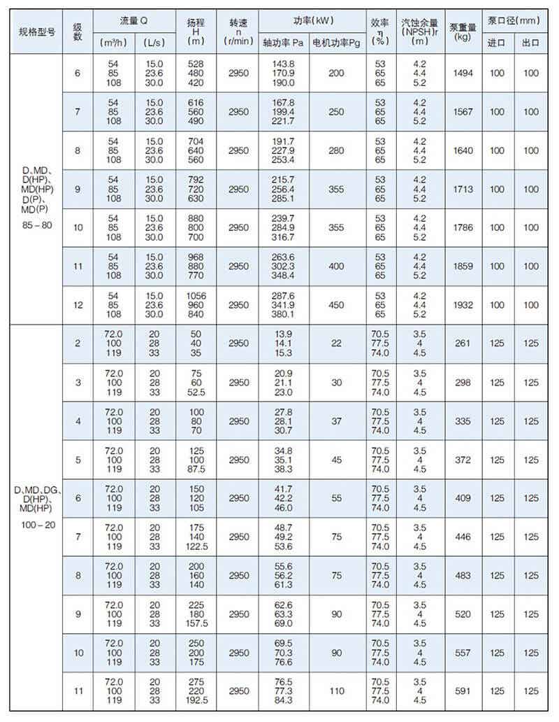 D型泵是臥式多級節(jié)段式離心泵