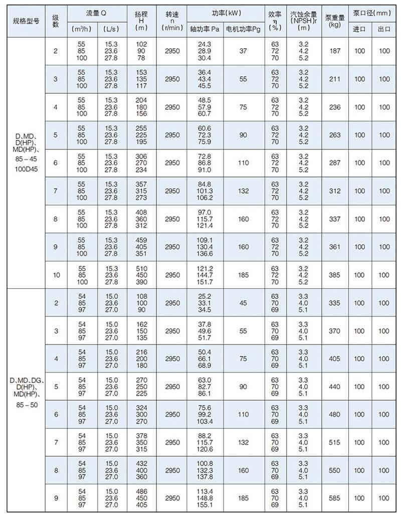 D型泵是臥式多級節(jié)段式離心泵