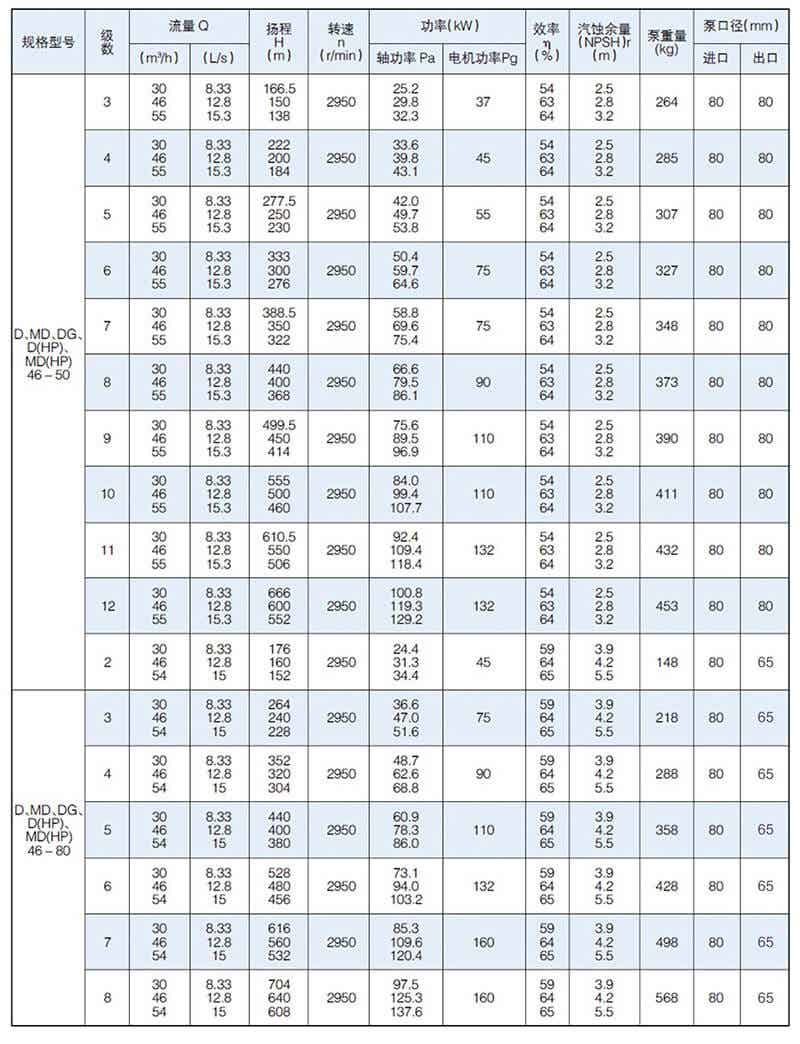 D型泵是臥式多級節(jié)段式離心泵