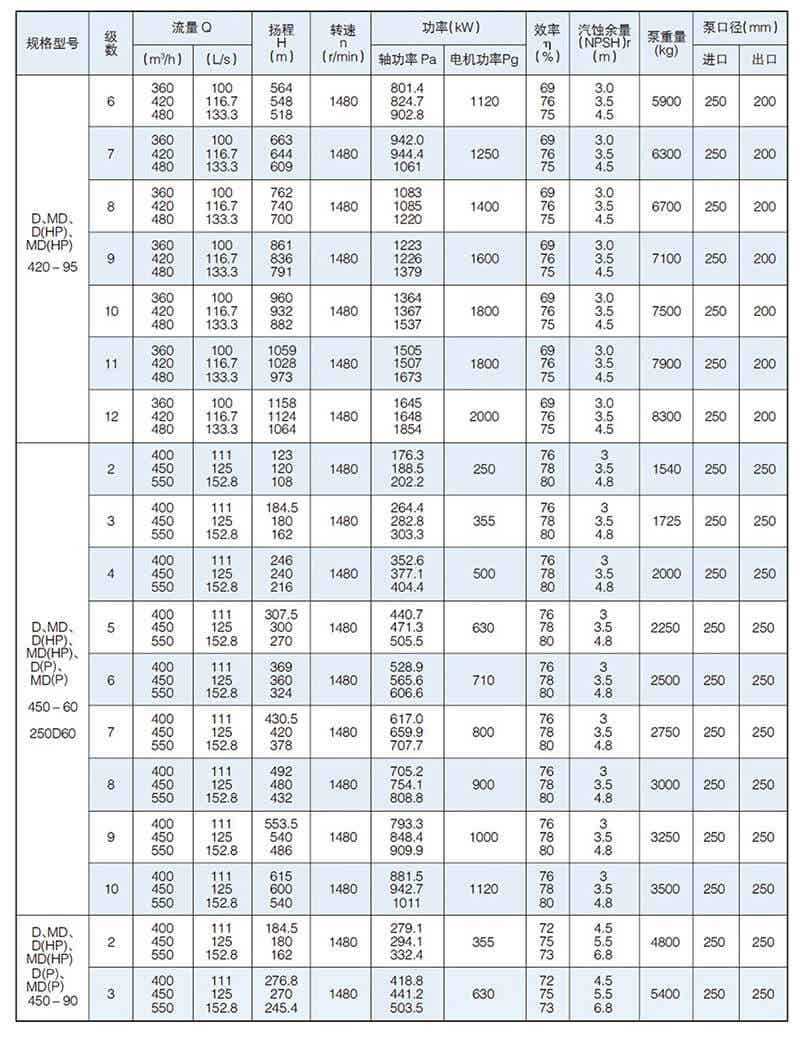 D型泵是臥式多級節(jié)段式離心泵