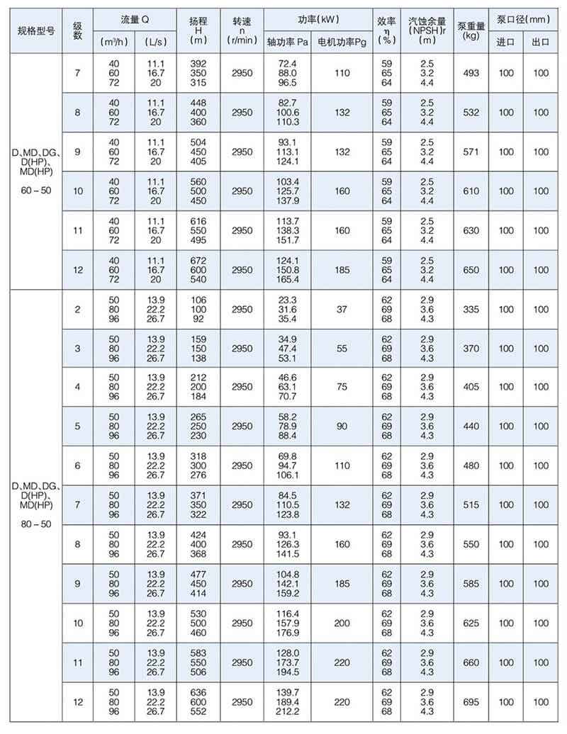 D型泵是臥式多級節(jié)段式離心泵