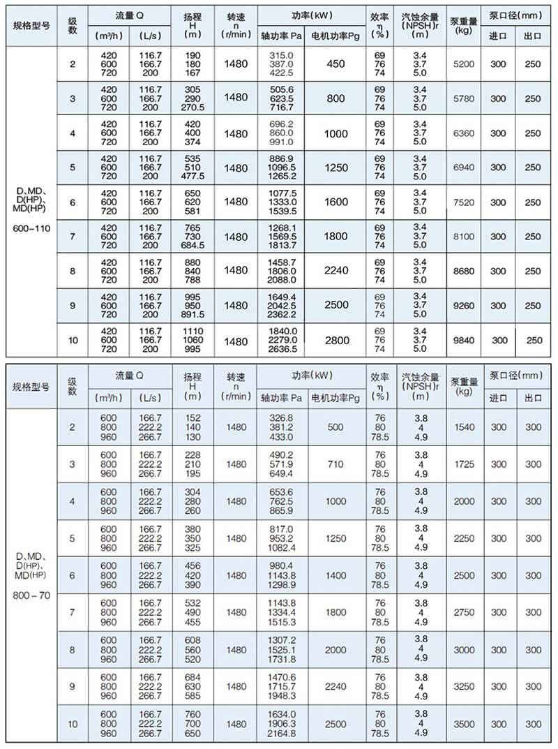 D型泵是臥式多級節(jié)段式離心泵