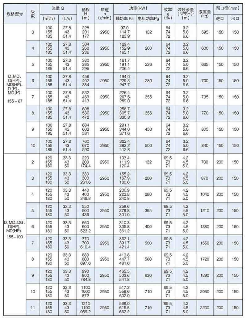 D型泵是臥式多級節(jié)段式離心泵