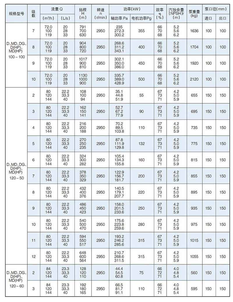 D型泵是臥式多級節(jié)段式離心泵